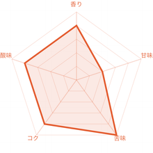 画像をギャラリービューアに読み込む, インドネシア マンデリン リントンニフタG1 ビンタンリマの風味チャート