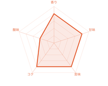 画像をギャラリービューアに読み込む, ブラジル プラナウト農園 エスプレッソレディー ナチュラルの風味チャート