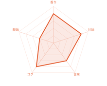 画像をギャラリービューアに読み込む, ブラジル サントアントニオ プレミアムショコラ No.2 ナチュラルの風味チャート