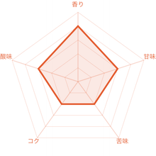 画像をギャラリービューアに読み込む, メキシコ ドン・ラファ農園 ディカフェ(カフェインレス)の風味チャート