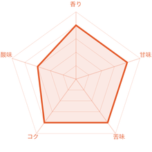 画像をギャラリービューアに読み込む, 東ティモール レテフォホ ゴウララ村 オーガニックの風味チャート
