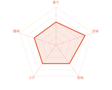 画像をギャラリービューアに読み込む, グアテマラ パカヤリト農園 カフェインレスの風味チャート