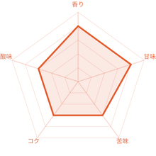 画像をギャラリービューアに読み込む, コスタリカ ジャガーハニーの風味チャート