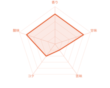 画像をギャラリービューアに読み込む, ラ・リア ピエサン農園 カトゥアイの風味チャート