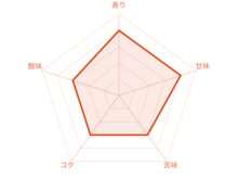 画像をギャラリービューアに読み込む, パプアニューギニア ハイランドスィートの風味チャート