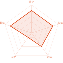 画像をギャラリービューアに読み込む, ペルー エスペランサ&ロメリージョ農園の風味チャート