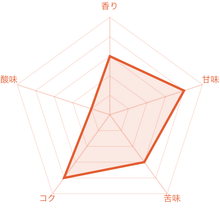 画像をギャラリービューアに読み込む, ペルーマチュピチュ天空 有機JASオーガニックの風味チャート