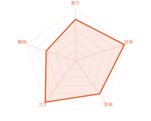 画像をギャラリービューアに読み込む, タンザニア ンゴロンゴロ AA++の風味チャート